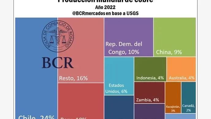 Producción de Cobre