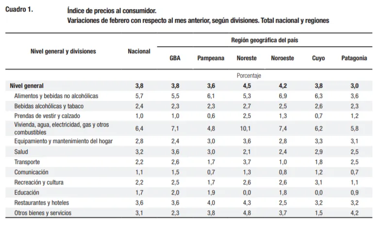 Sorpresa por el número que arrojó la inflación de febrero