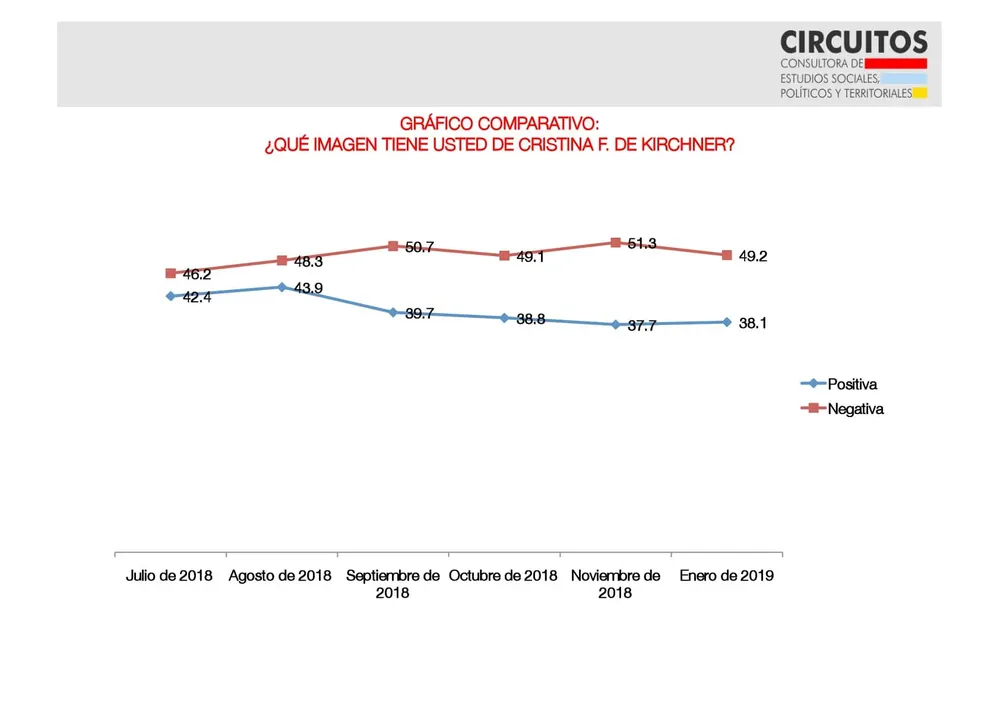 Encuesta Circuitos: ¿Qué imagen tienen los bonaerenses de Macri, Vidal y CFK?