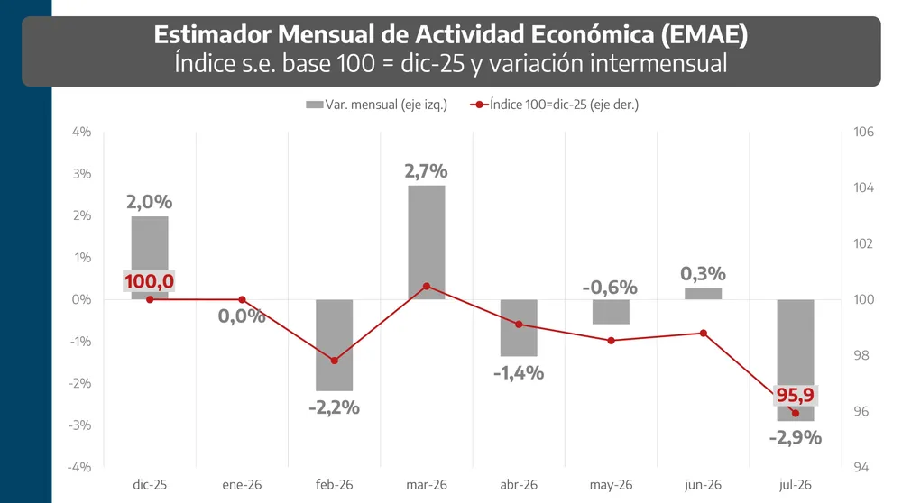Actividad económica (EMAE)