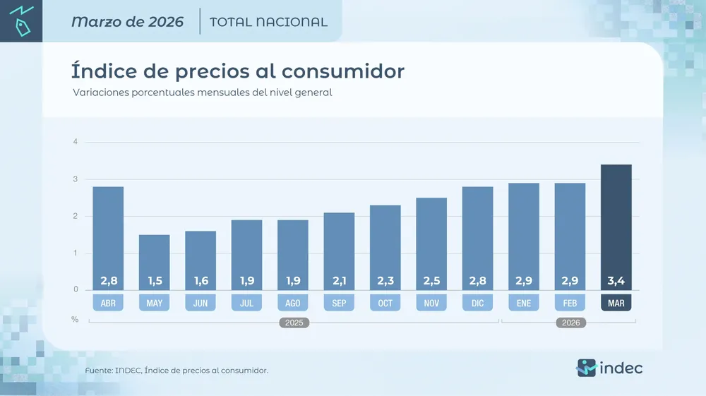 Inflación INDEC Marzo 2026