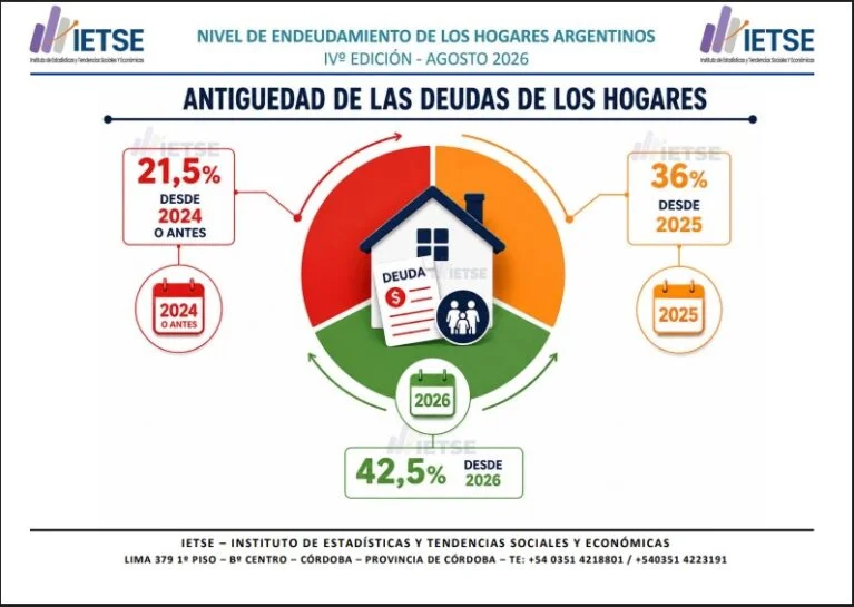 Antiguedad de las deudas de los hogares