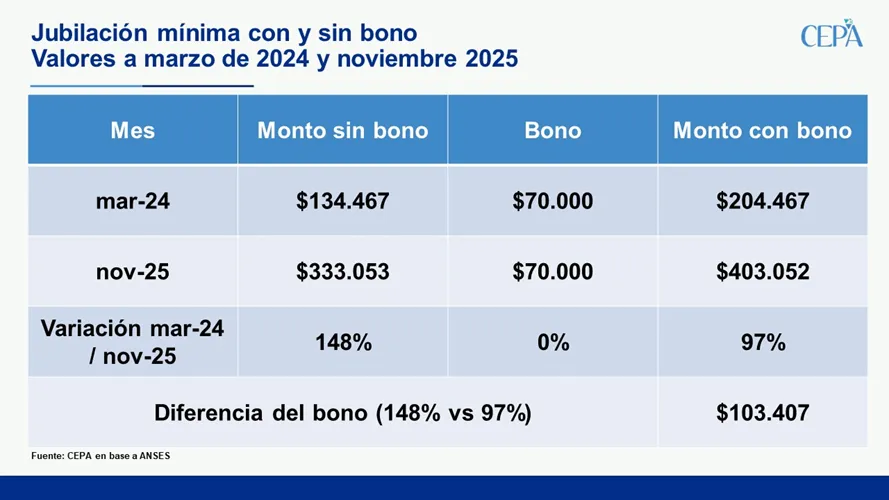 El bono a jubilados quedó 16% abajo del 2023 1 Cepa jubilados