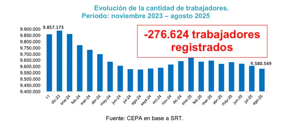 CEPA trabajadores Milei