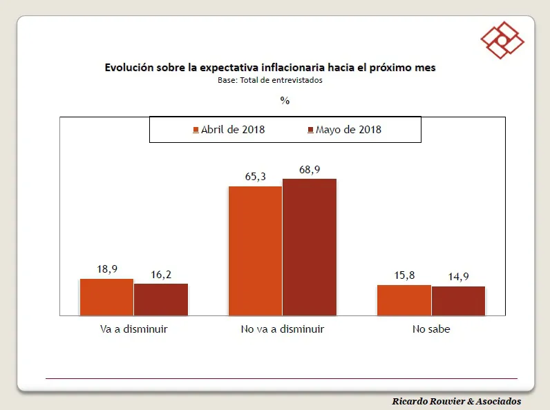 Encuesta: ¿La sociedad cree que puede bajar la inflación?