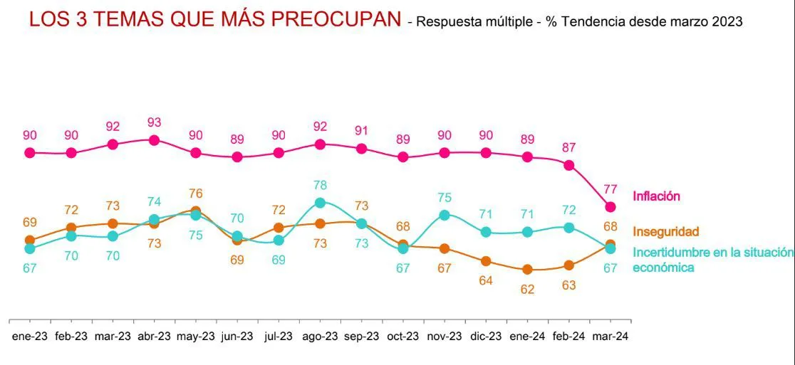 Los temas que más preocupan