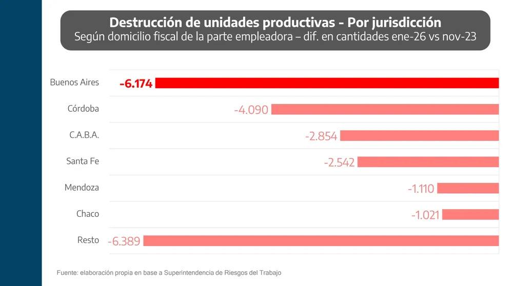 Datos sobre el cierre de empresas difundidos por el ministro de Economía bonaerense Pablo López.