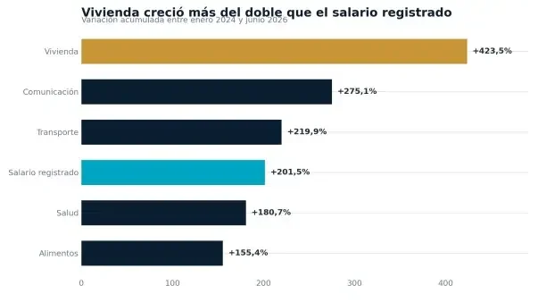 Vivienda - Salarios