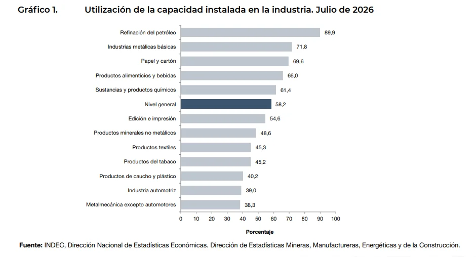 Informe INDEC.
