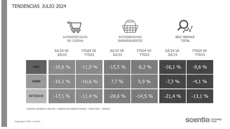 Caída del consumo masivo en julio de 2024