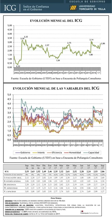 Informe: ¿Cuál es el Índice de Confianza en el Gobierno?