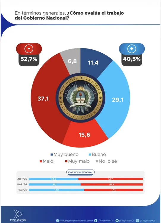 Proyección evaluación del gobierno