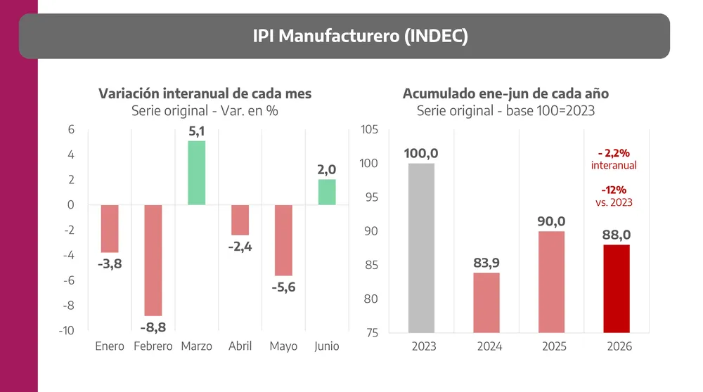 IPI Manufacturero Industria PBA