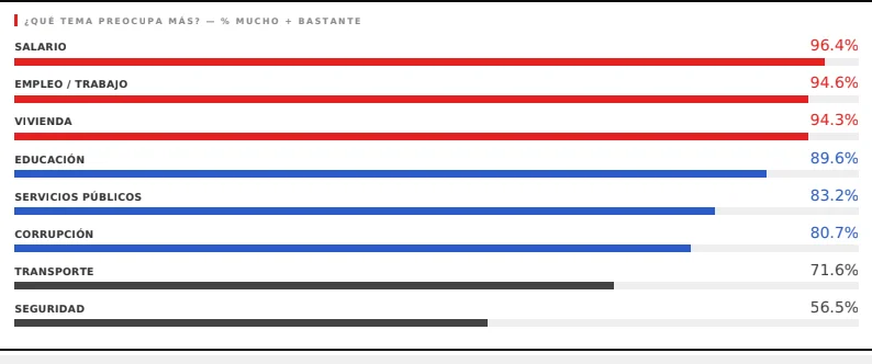Tema que preocupa más