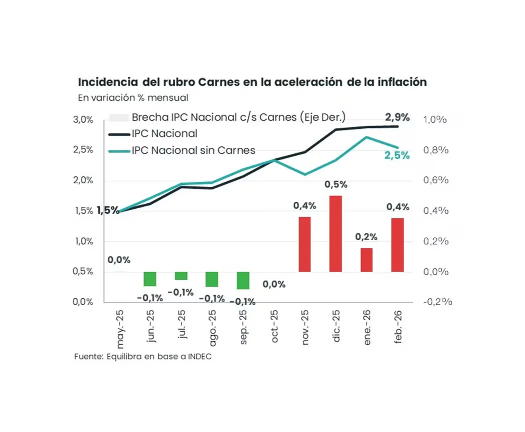 Incidencia del rubro Carnes