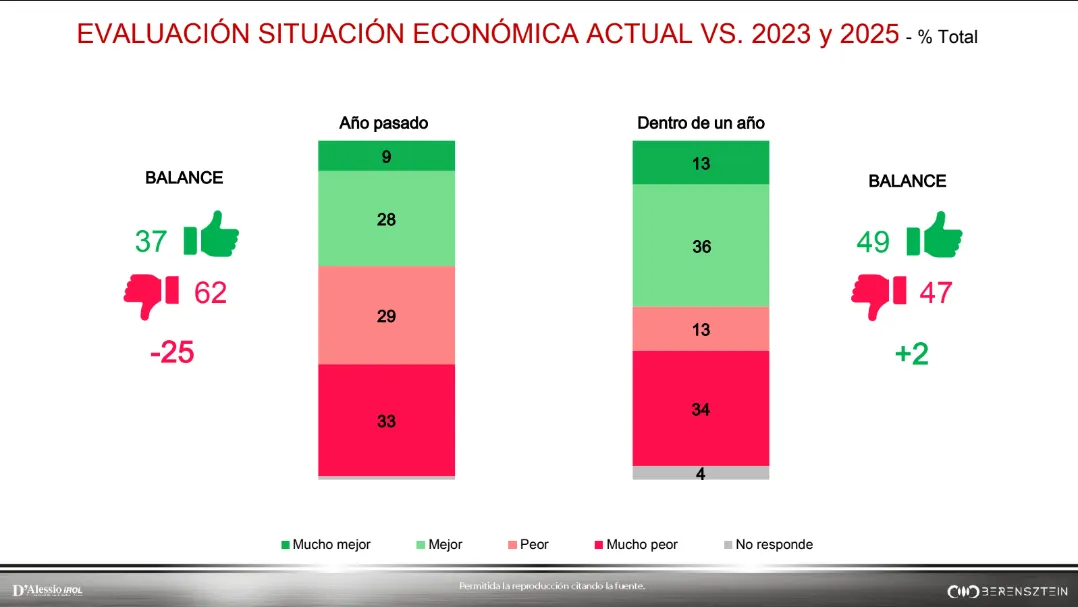 Evaluación sitiuación económica
