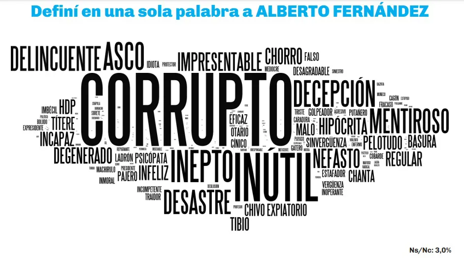 Milei en declive: encuesta de agosto muestra caída en su popularidad