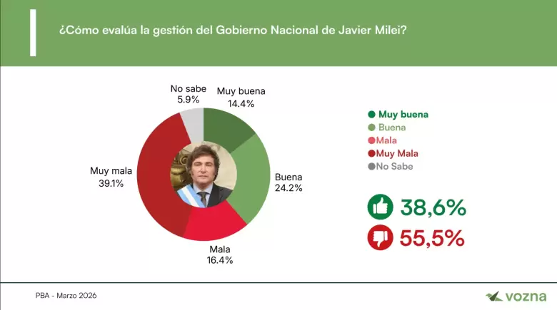 El gobierno de Javier Milei soporta una desaprobación del 55,5% en PBA según datos de la consultora Vozna
