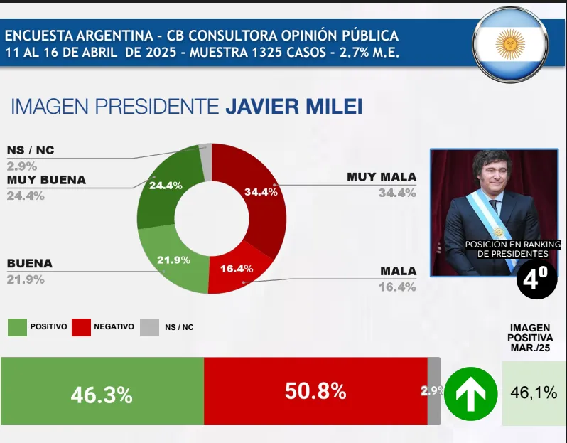 Imagen Presidencial Javier Milei CB Consultora Opinión Pública