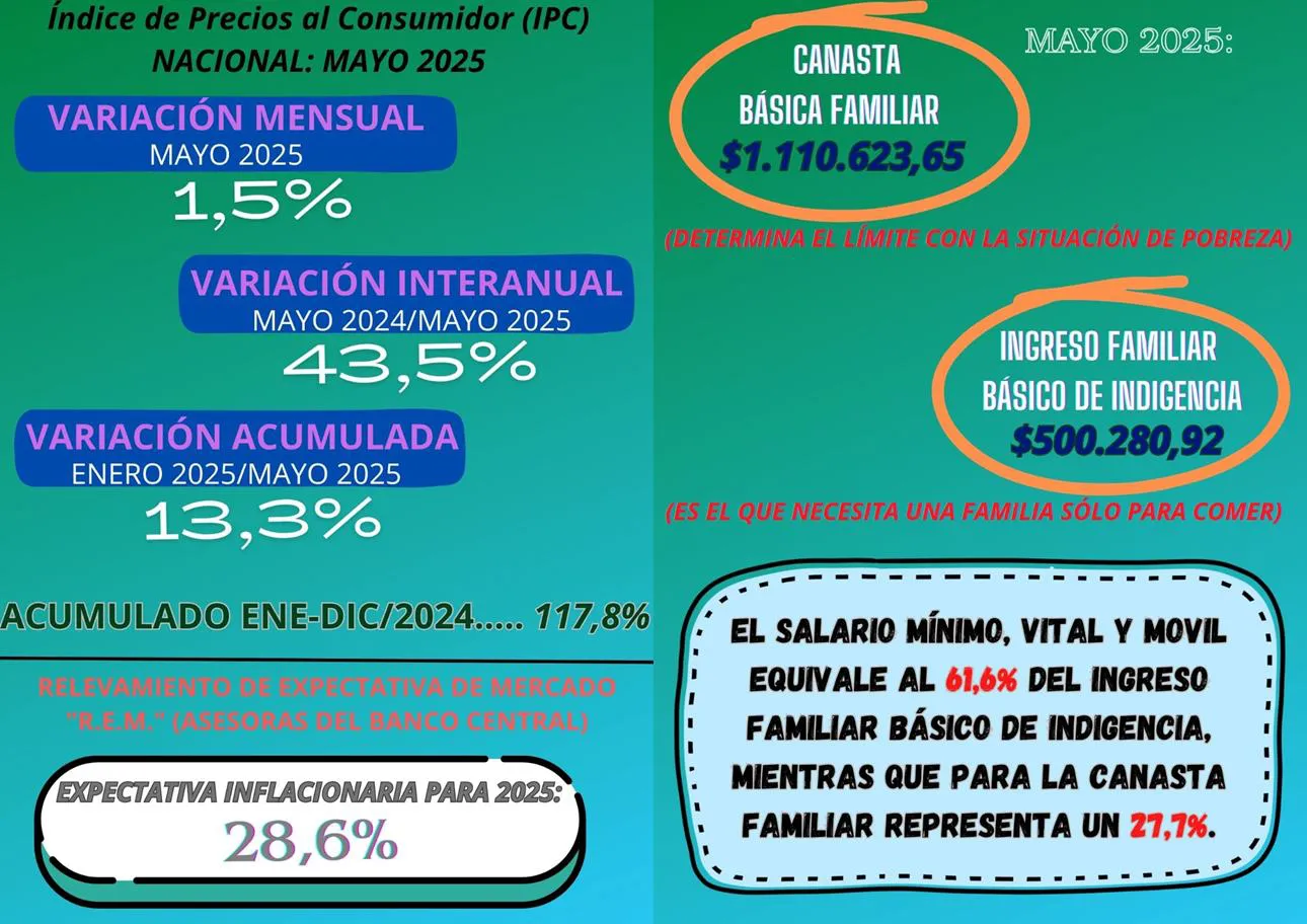Municipales bonaerenses en alerta por salarios de indigencia