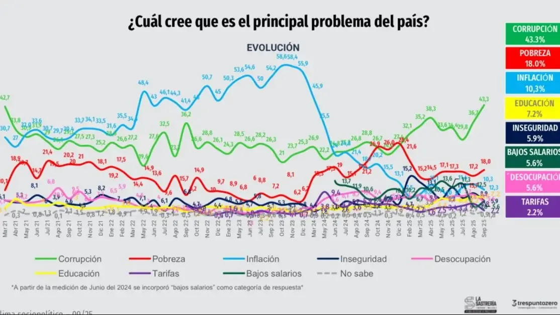 Encuesta Corrupción