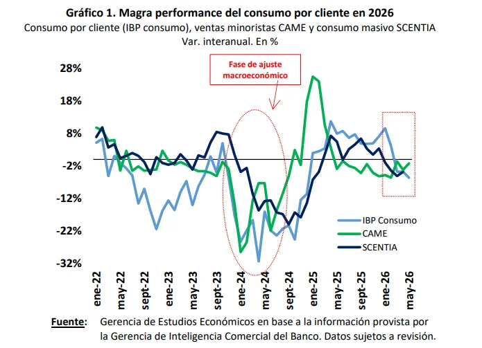 Continúa disminuyendo el consumo.