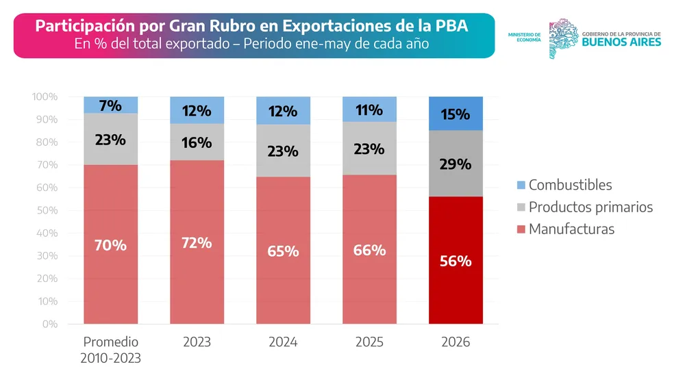 Exportaciones PBA