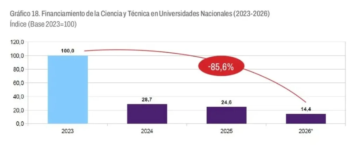 Informe de situación del Sistema Universitario N° 14 (FEDUN - CIICTI).
