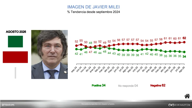 Imagen Javier Milei - Agosto 2026 D'alessio