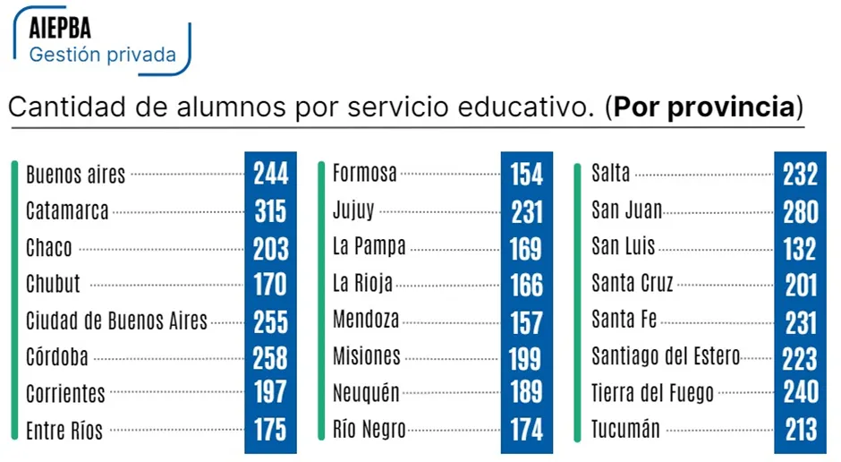 En Argentina más de 3,2 millones de estudiantes cursan en establecimientos privados En Argentina más de 3,2 millones de estudiantes cursan en establecimientos privados