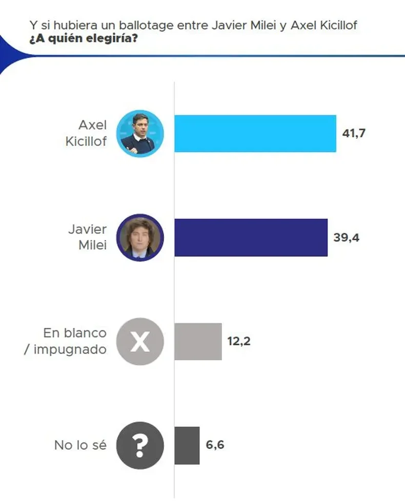 Ballotage Milei Kicillof