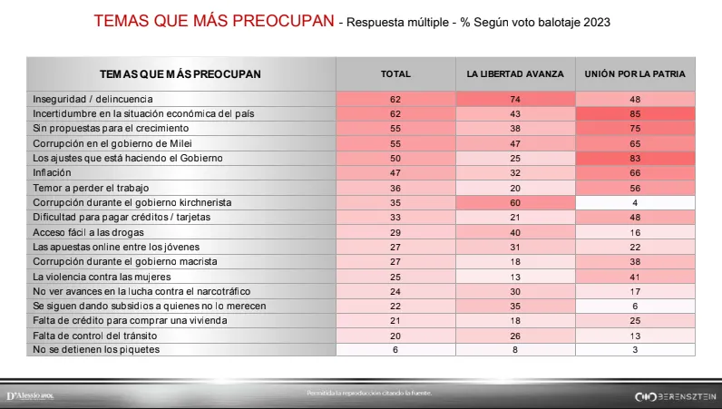 Temas que más preocupan D'alessio IROL