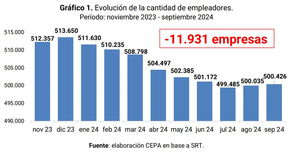 Radiografía laboral: el impacto de Milei en cifras Radiografía laboral: el impacto de Milei en cifras