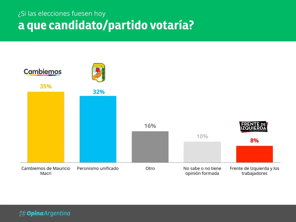 Encuesta: ¿Si las elecciones fueran hoy le alcanzaría al PJ para derrotar a Macri?
