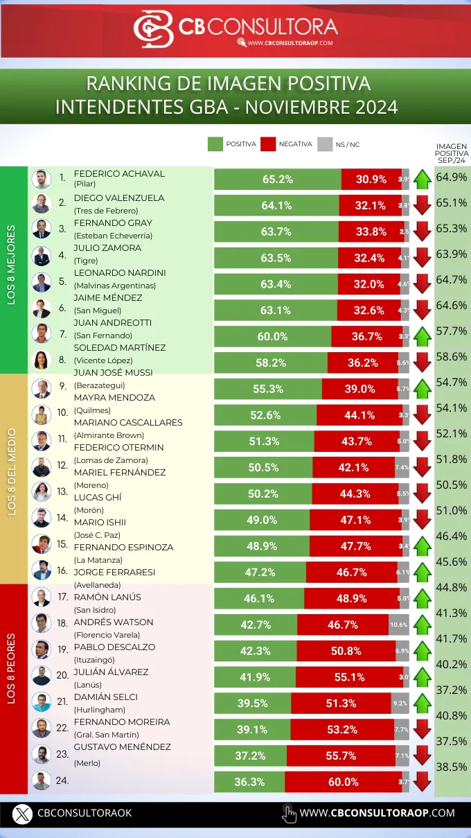 NOVIEMBRE 2024 -RANKING DE INTENDENTES DEL GRAN BUENOS AIRES + IMAGEN DE J. MILEI-CFK- A. KICILLOF EN CADA MUNICIPIO .pdf