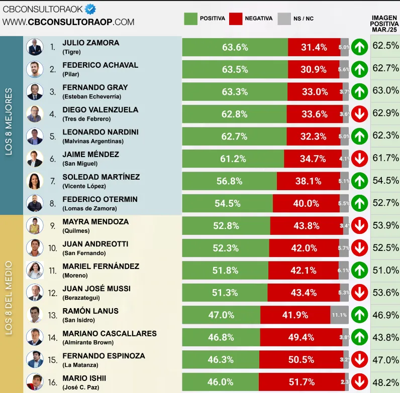 Ranking Intendentes GBA Abril 2025