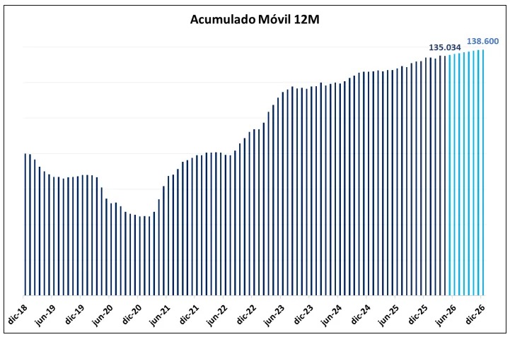 La litigiosidad laboral sigue en aumento