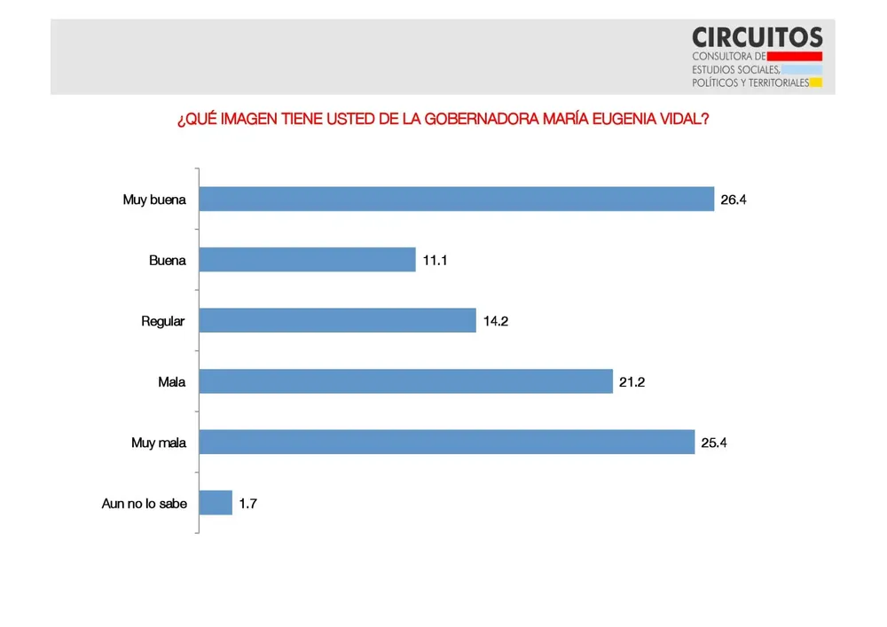 Encuesta Circuitos: ¿Qué imagen tienen los bonaerenses de Macri, Vidal y CFK?