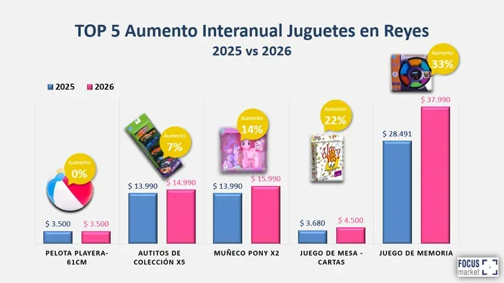 Focus Market Reyes Magos 2026