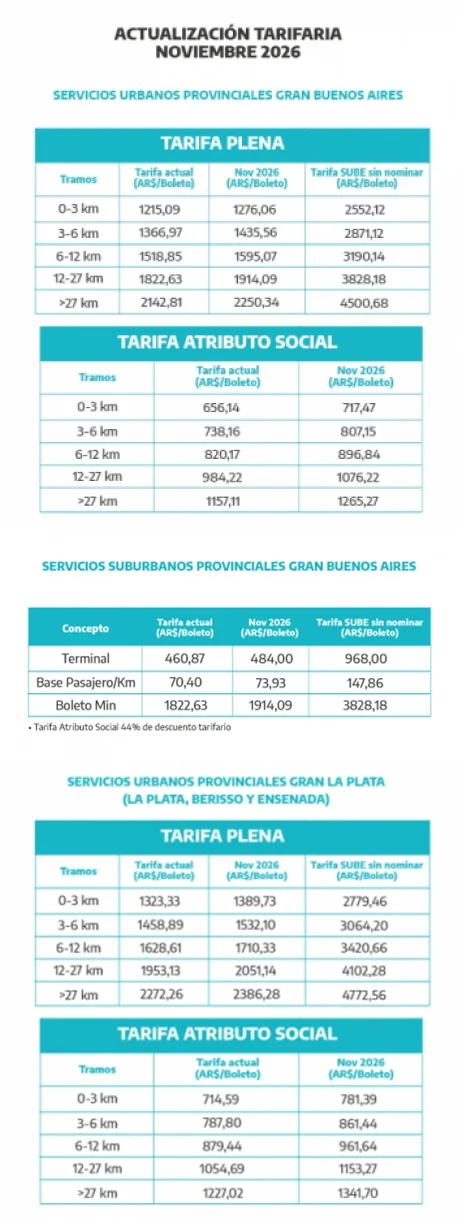 Nuevas tarifas del transporte público bonaerense.