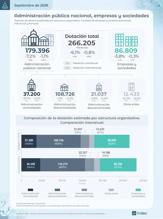 Empleo público septiembre 2026 Indec