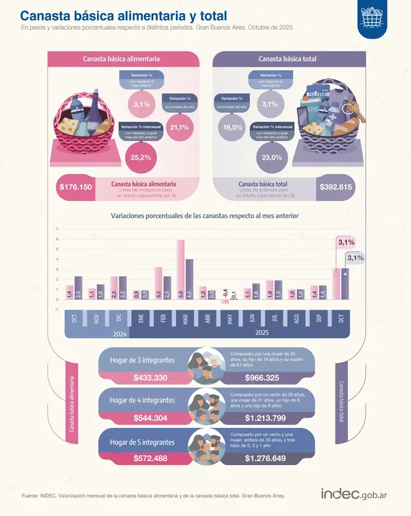 Canasta básica alimentaria y total