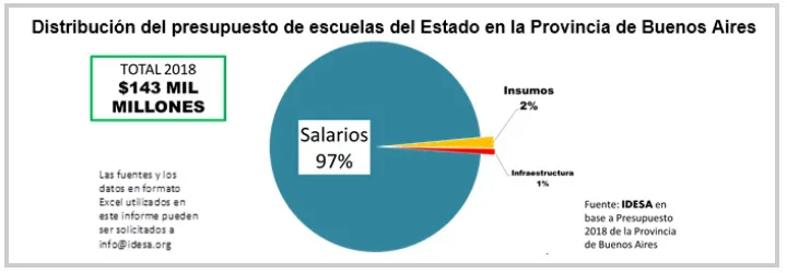 Informe revela la baja inversión en infraestructura escolar en la Provincia
