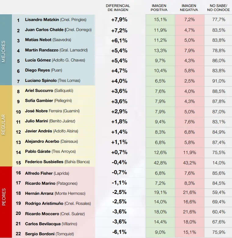 Ranking Intendentes PBA Secc. 6