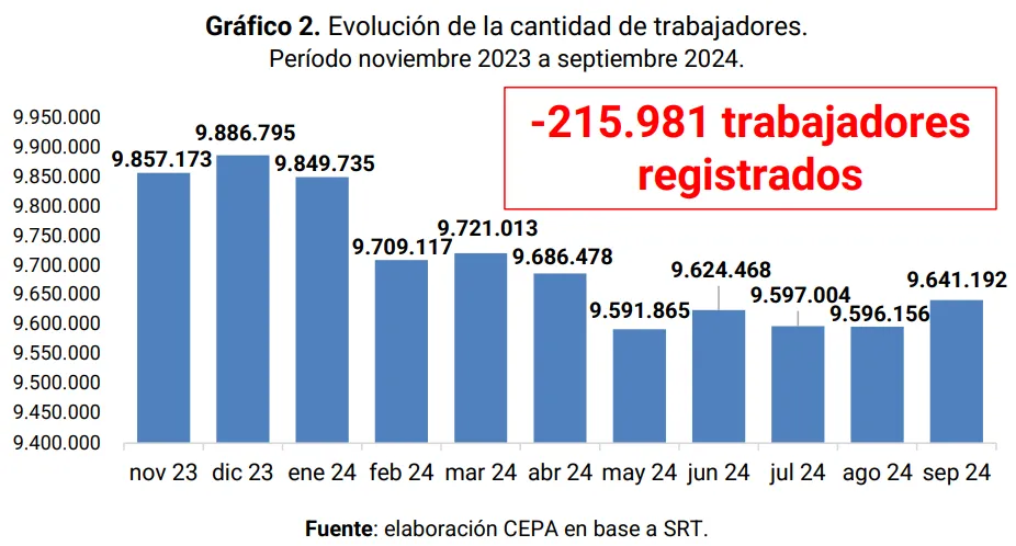 Radiografía laboral: el impacto de Milei en cifras Radiografía laboral: el impacto de Milei en cifras