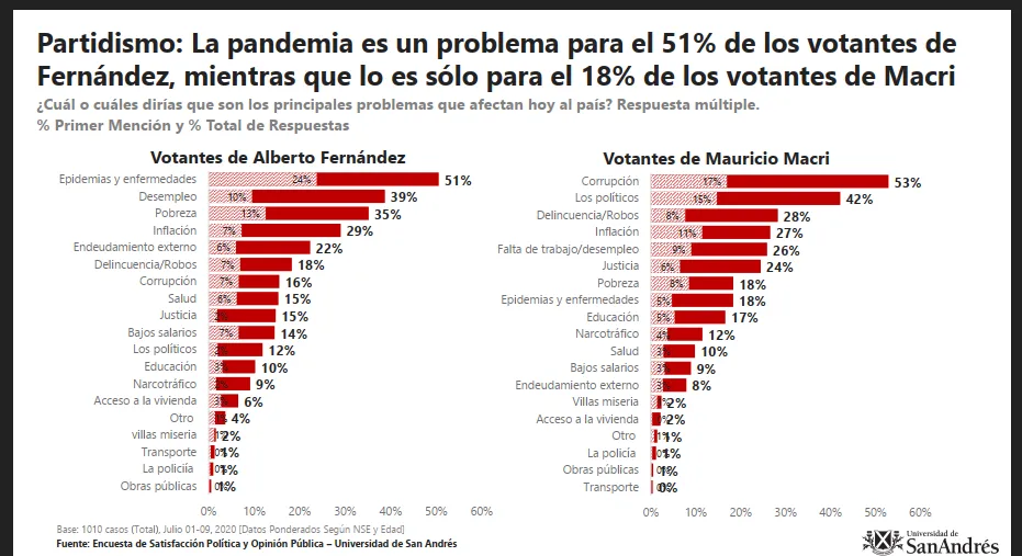 Los efectos de la pandemia en la imagen de Alberto Fernández, según una encuesta