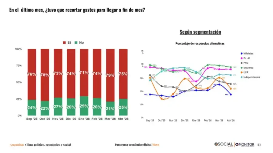 Milei volvió a caer en una encuesta y se desgasta el respaldo social al ajuste económico 2 Q Monitor 2