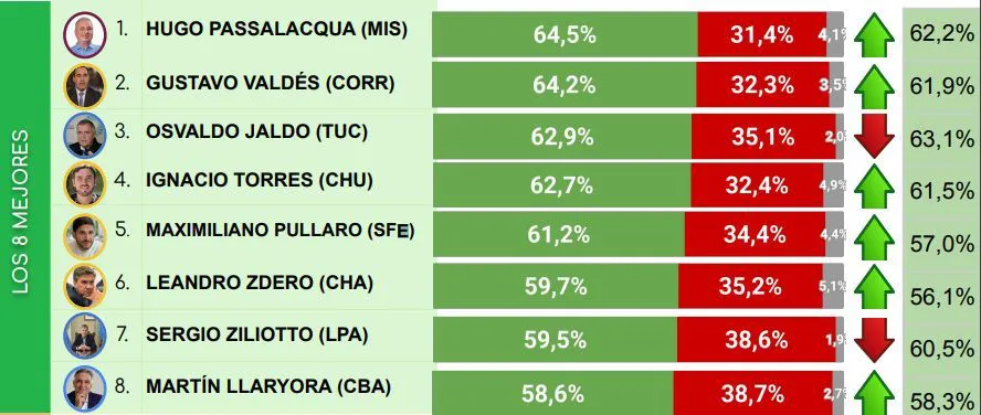 Los ocho gobernadores con mejor imagen
