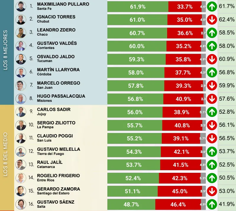 Gobernadores Ranking Abril 2025