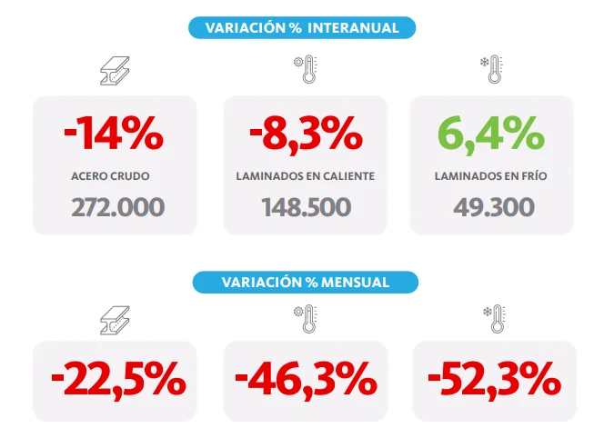 Derrumbe siderúrgico el acero cayó más de 22% en un mes y preocupa el avance importador 1
